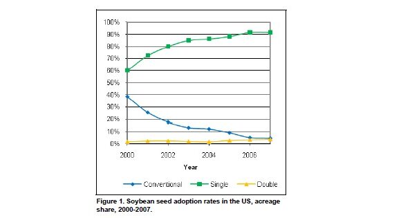 Pricing of Herbicide-Tolerant Soybean Seeds: A Market-Structure Approach