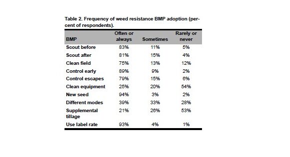 Adoption of Best Management Practices to Control Weed Resistance by Corn, Cotton, and Soybean Growers