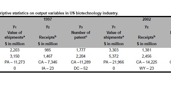 Efficiency Analysis of the US Biotechnology Industry: Clustering Enhances Productivity