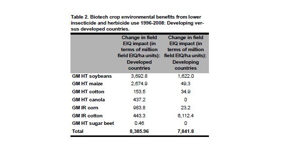 Global Impact of Biotech Crops: Environmental Effects, 1996-2008