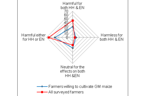 Do European Union Farmers Reject Genetically Modified Maize? Farmer Preferences for Genetically Modified Maize in Greece