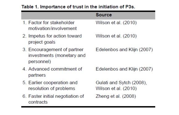 To Trust or Not to Trust: A Model for Effectively Governing Public-Private Partnerships