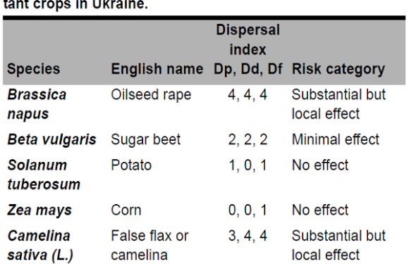 Preliminary Risk Assessment of Transgenic Plant Use in Ukraine