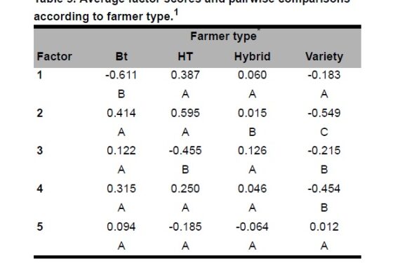 How Latent Attitudes Affect Farmers’ Preferences for Genetically Modified Seeds: The Case of Small Corn Growers in Brazil
