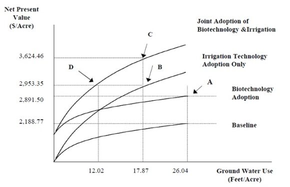Sophisticated Irrigation Technology And Biotechnology Adoption: Impacts On Ground Water Conservation