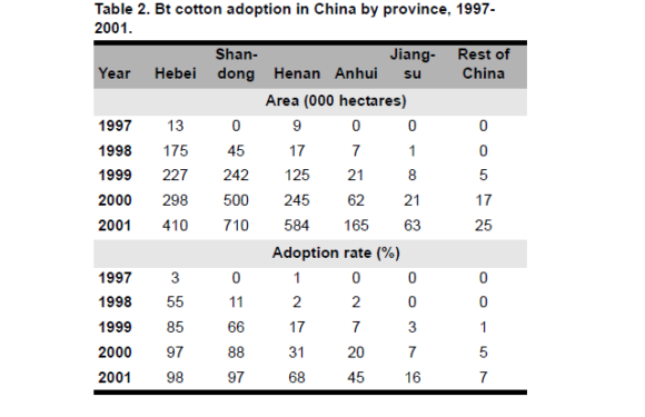Bt Cotton Benefits, Costs, and Impacts in China