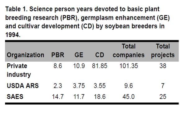 Role of Public and Private Soybean Breeding Programs in the Development of Soybean Varieties Using Biotechnology