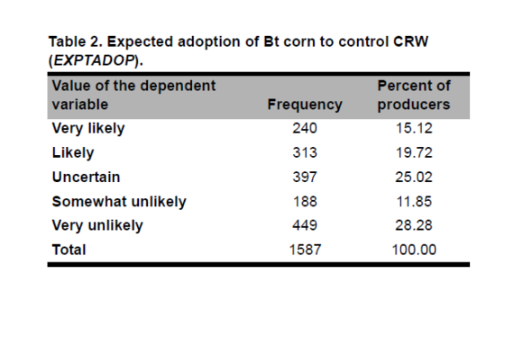 Factors Affecting the Likelihood of Corn Rootworm Bt Seed Adoption