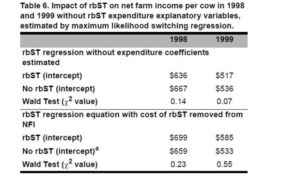 The Impact of Recombinant Bovine Somatotropin on Dairy Farm Profits: A Switching Regression Analysis