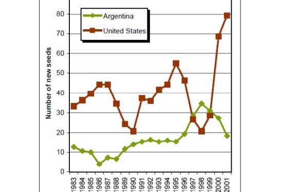 Property Rights and Incentives to Invest in Seed Varieties: Governmental Regulations in Argentina