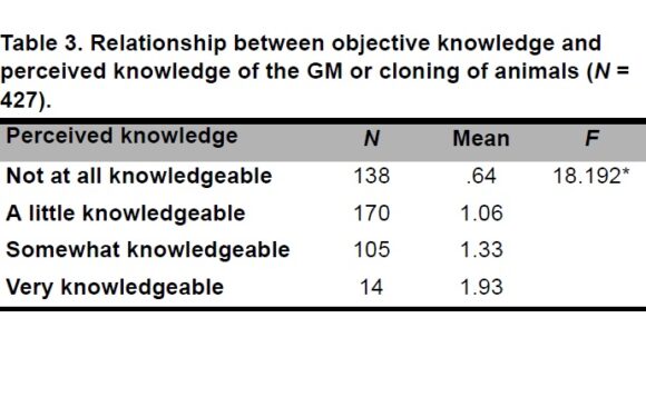 Differential Effects of Perceived and Objective Knowledge Measures on Perceptions of Biotechnology