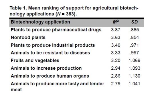 Does Application Matter? An Examination of Public Perception of Agricultural Biotechnology Applications